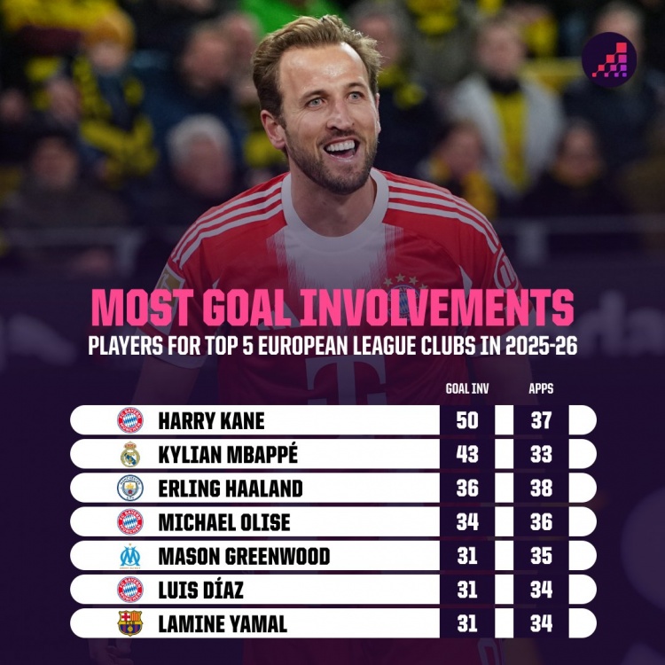 江南体育入口-本赛季五大联赛球员参与进球榜：凯恩50球居首，姆巴佩43球次席